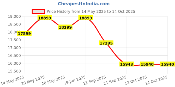 flipkart.com luminous Power Sine 800 Pure Sine Wave Inverter with RC 18000ST 150Ah Tubular Inverter Battery luminous Price History Graph from 14 May 2025 to 14 Oct 2025