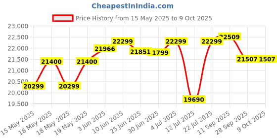 flipkart.com luminous Powersine 1100 Pure Sine Wave Inverter with SC 18060 150 Ah Tall Tubular Battery Pure Sine Wave Inverter luminous Price History Graph from 15 May 2025 to 9 Oct 2025