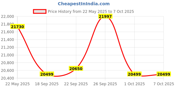 flipkart.com luminous Powersine 1100 Pure Sine Wave Inverter,SC18060 150 Ah Battery with Trolley Combo Pure Sine Wave Inverter luminous Price History Graph from 22 May 2025 to 6 Oct 2025