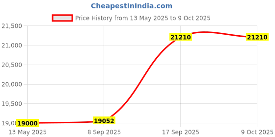 flipkart.com luminous Powersine 800 Pure Sine Wave Inverter, with PC 18042 150 Ah Tall Tubular Battery Pure Sine Wave Inverter luminous Price History Graph from 13 May 2025 to 9 Oct 2025