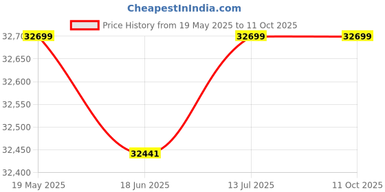 flipkart.com luminous PowerX 2250 Pure Sine Wave Inverter with RC 18000ST 150Ah Tubular Inverter Battery luminous Price History Graph from 19 May 2025 to 11 Oct 2025
