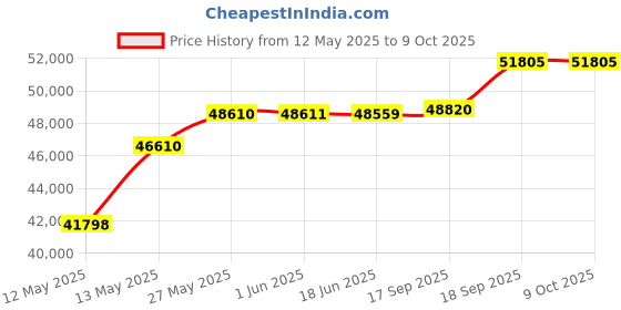 flipkart.com luminous PowerX 2250 with 2 RC18000 with Trolley TX200L Tubular Inverter Battery luminous Price History Graph from 12 May 2025 to 9 Oct 2025