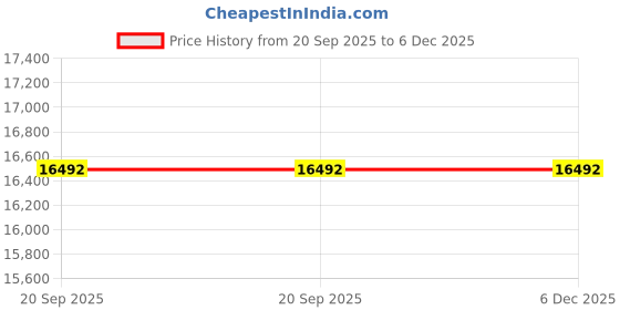 flipkart.com luminous RC 16000 +Eco Watt Neo 1250 Tubular Inverter Battery luminous Price History Graph from 20 Sep 2025 to 6 Dec 2025