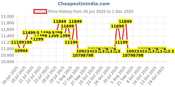 flipkart.com luminous RC 16000 PRO Tubular Inverter Battery luminous Price History Graph from 30 Jun 2025 to 30 Nov 2025