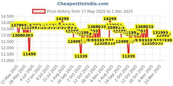 flipkart.com luminous RC 18000 PRO Tubular Inverter Battery luminous Price History Graph from 17 May 2025 to 1 Dec 2025