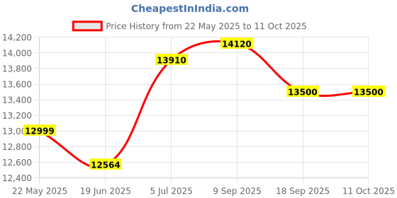 flipkart.com luminous RC 18042ST XL Tubular Inverter Battery luminous Price History Graph from 22 May 2025 to 11 Oct 2025