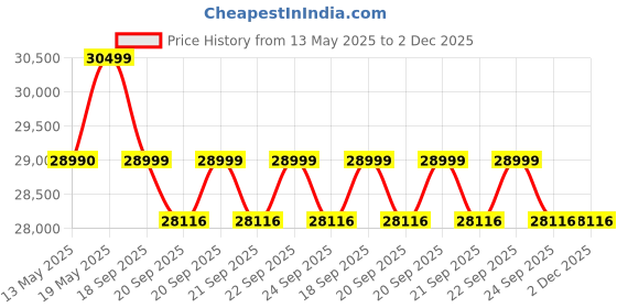 flipkart.com luminous RC 18075 Tall Tubular Battery with iCon 1100 for Home & Office Pure Sine Wave Inverter luminous Price History Graph from 13 May 2025 to 2 Dec 2025
