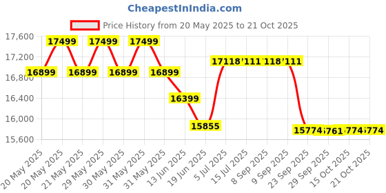 flipkart.com luminous RC 24000 180Ah Tall Tubular Inverter Battery luminous Price History Graph from 20 May 2025 to 20 Oct 2025