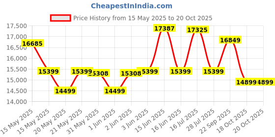 flipkart.com luminous RC 24000 PRO Tubular Inverter Battery luminous Price History Graph from 15 May 2025 to 20 Oct 2025