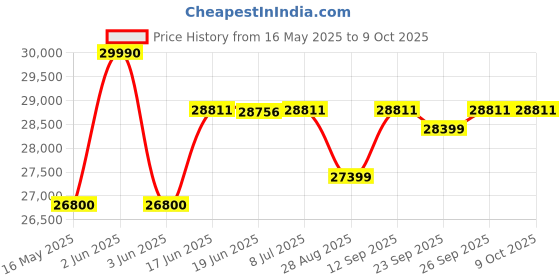 flipkart.com luminous RC 24000 Tall Tubular Battery with iCon 1100 for Home & Office Pure Sine Wave Inverter luminous Price History Graph from 16 May 2025 to 9 Oct 2025