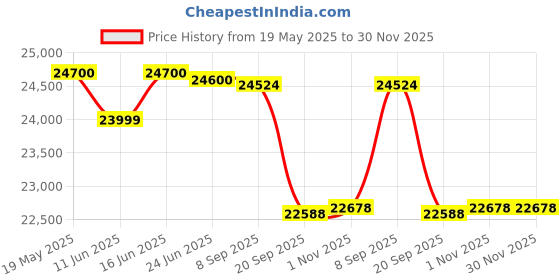 flipkart.com luminous RC 24000 Zelio+1100 Tubular Inverter Battery luminous Price History Graph from 19 May 2025 to 30 Nov 2025