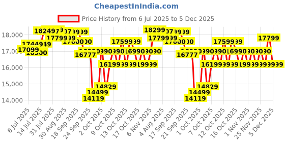 flipkart.com luminous RC 25000 PRO Tubular Inverter Battery luminous Price History Graph from 6 Jul 2025 to 5 Dec 2025