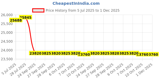 flipkart.com luminous RC 25000 with Trolley Zelio+1100 Tubular Inverter Battery luminous Price History Graph from 5 Jul 2025 to 1 Dec 2025
