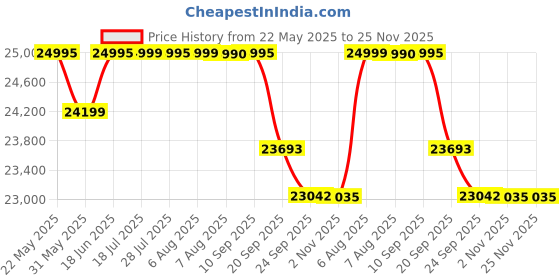 flipkart.com luminous RC 25000 with Zelio+1100 Tubular Inverter Battery luminous Price History Graph from 22 May 2025 to 25 Nov 2025