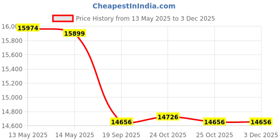 flipkart.com luminous RC15000+ECOVOLT 1050 Sine Wave Tubular Inverter Battery luminous Price History Graph from 13 May 2025 to 2 Dec 2025