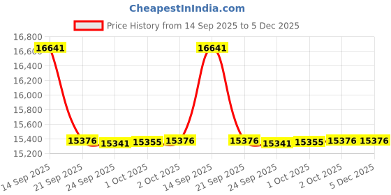 flipkart.com luminous RC16000+ Tubular Inverter Battery luminous Price History Graph from 14 Sep 2025 to 5 Dec 2025