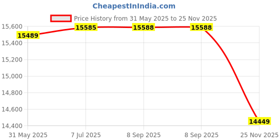 flipkart.com luminous RC16000+Eco Watt 850 Tubular Inverter Battery luminous Price History Graph from 31 May 2025 to 25 Nov 2025