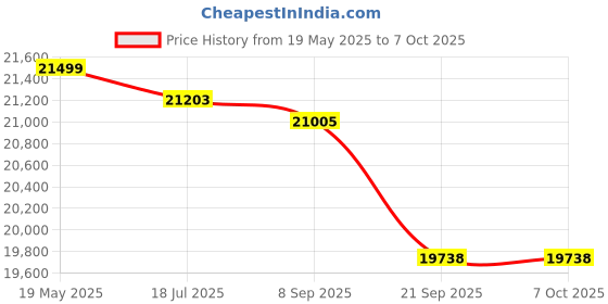 flipkart.com luminous RC18000 Eco Volt Neo 1050 RC18000 and Volt 1050 Pure Sine Wave Inverter luminous Price History Graph from 19 May 2025 to 7 Oct 2025