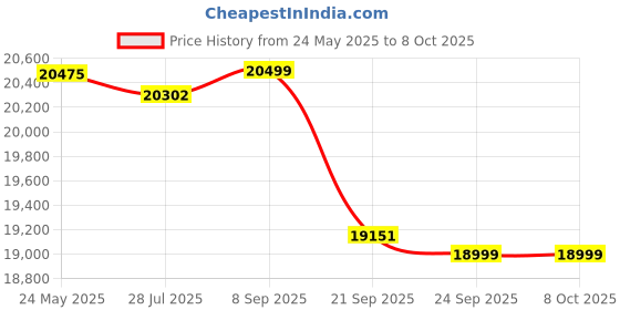 flipkart.com luminous RC18000 Eco Watt Neo 1050 Square Wave Inverter luminous Price History Graph from 24 May 2025 to 8 Oct 2025
