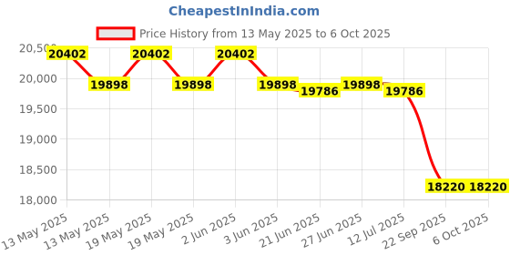 flipkart.com luminous RC18000 Eco Watt Neo 800 RC18000 and Watt 800 Square Wave Inverter luminous Price History Graph from 13 May 2025 to 5 Oct 2025