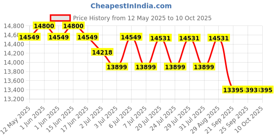flipkart.com luminous RC18000 PRO Tubular Inverter Battery luminous Price History Graph from 12 May 2025 to 10 Oct 2025
