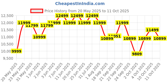 flipkart.com luminous RC18000ST Tubular Inverter Battery luminous Price History Graph from 20 May 2025 to 11 Oct 2025
