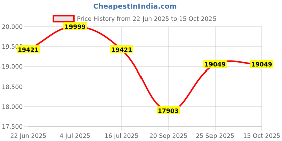 flipkart.com luminous RC18000ST+1100 Tubular Inverter Battery luminous Price History Graph from 22 Jun 2025 to 14 Oct 2025