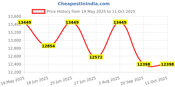 flipkart.com luminous RC18042ST XL Tubular Inverter Battery luminous Price History Graph from 19 May 2025 to 11 Oct 2025