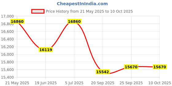 flipkart.com luminous RC24000 Tubular Inverter Battery luminous Price History Graph from 21 May 2025 to 10 Oct 2025