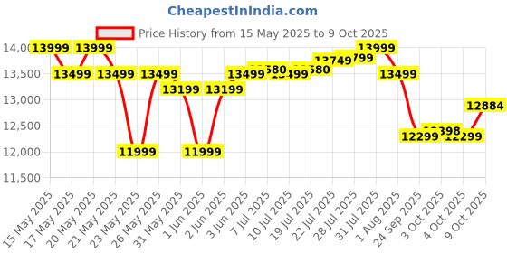 flipkart.com luminous Red Charge RC 18000 Tall Long Backup Tubular Inverter Battery luminous Price History Graph from 15 May 2025 to 9 Oct 2025