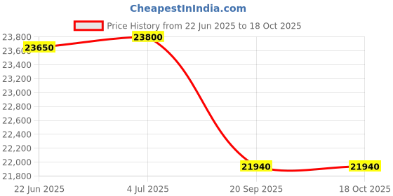 flipkart.com luminous Red Charge RC 24000 + Eco Volt Neo 1250 Tubular Inverter Battery luminous Price History Graph from 22 Jun 2025 to 18 Oct 2025