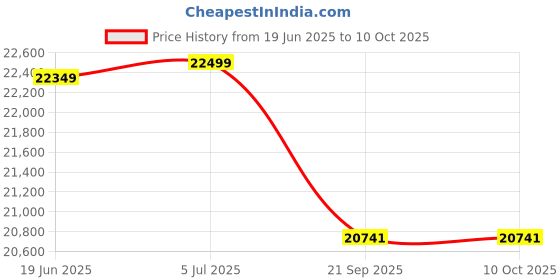 flipkart.com luminous Red Charge RC 24000 + Eco Watt Neo 1250 Tubular Inverter Battery luminous Price History Graph from 19 Jun 2025 to 10 Oct 2025