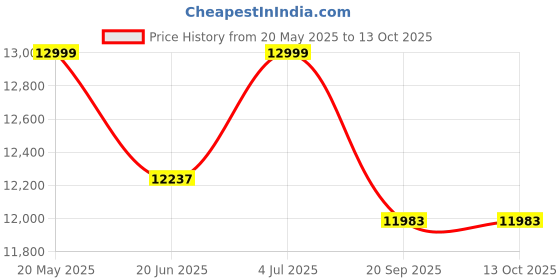 flipkart.com luminous Red Charge RC15000 120Ah Long Backup Tubular Battery Flat Plate Inverter Battery luminous Price History Graph from 20 May 2025 to 13 Oct 2025