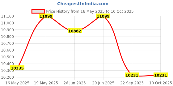 flipkart.com luminous Red Charge RC16000 135Ah Tubular Inverter Battery luminous Price History Graph from 16 May 2025 to 10 Oct 2025