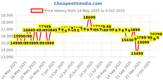 flipkart.com luminous Red charge RC25000 long Backup Tubular Inverter Battery luminous Price History Graph from 14 May 2025 to 9 Oct 2025