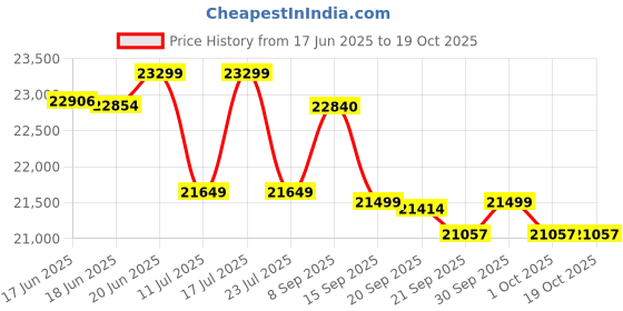 flipkart.com luminous RedCharge 150AH(3yrs Warranty)+Trolley with Zelio+1100 Pure Sine Wave Inverter Tubular Inverter Battery luminous Price History Graph from 17 Jun 2025 to 18 Oct 2025
