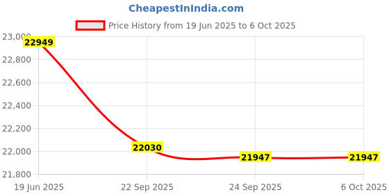 flipkart.com luminous RedCharge 150AH(3yrs Warranty)+Trolley with Zelio+1100 rc18000 and zelio1100with trolly100l Pure Sine Wave Inverter luminous Price History Graph from 19 Jun 2025 to 5 Oct 2025