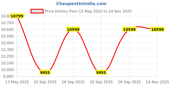 flipkart.com luminous RedCharge RC15000 Short Tubular Inverter Battery luminous Price History Graph from 13 May 2025 to 24 Nov 2025