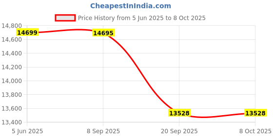 flipkart.com luminous RedCharge RC18000 Pro Tubular Inverter Battery luminous Price History Graph from 5 Jun 2025 to 8 Oct 2025