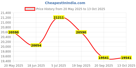 flipkart.com luminous RedCharge RC18000ST 150Ah Short Tubular Battery With Zelio Wifi 1100 Pure Sine Wave Inverter Tubular Inverter Battery luminous Price History Graph from 20 May 2025 to 13 Oct 2025