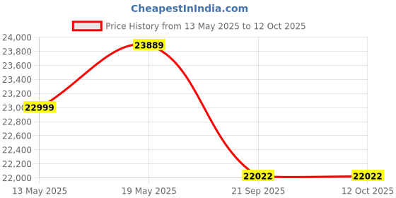 flipkart.com luminous RedCharge RC24000 180Ah Tall Tubular Battery With ZELIO+1100 Inverter Pure Sine Wave Inverter luminous Price History Graph from 13 May 2025 to 12 Oct 2025