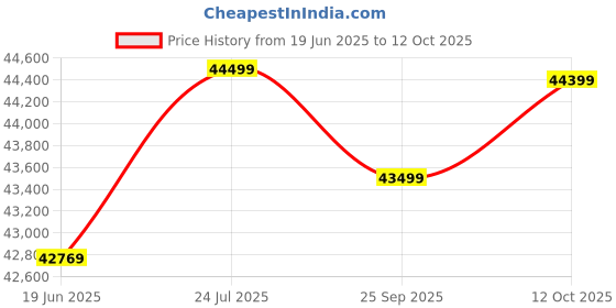 flipkart.com luminous RedCharge RC25000 200Ah 02Nos With Eco Watt+1650 24Volt 01Nos Inverter RC25000 Square Wave Inverter luminous Price History Graph from 19 Jun 2025 to 12 Oct 2025