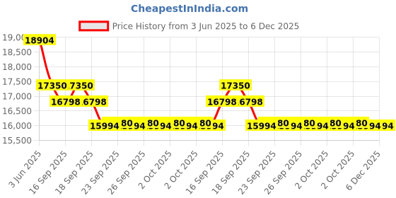 flipkart.com luminous RedCharge RC25000 200Ah Tall Tubular Battery Tubular Inverter Battery luminous Price History Graph from 3 Jun 2025 to 6 Dec 2025