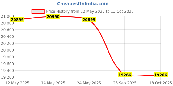 flipkart.com luminous SC18060 Eco Volt Neo 1050 SC18060 and Volt 1050 Pure Sine Wave Inverter luminous Price History Graph from 12 May 2025 to 12 Oct 2025