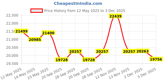 flipkart.com luminous SELFILTT26060- 220Ah Tall Tubular Battery Tubular Inverter Battery luminous Price History Graph from 12 May 2025 to 3 Dec 2025