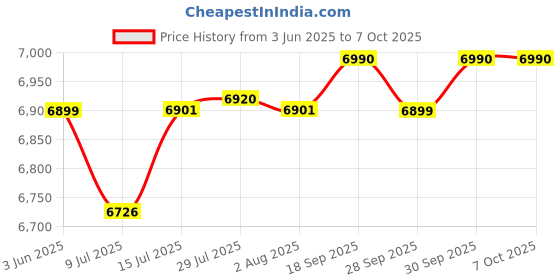 flipkart.com luminous Shakti Charge Neo 1150+/12v Square Wave Inverter luminous Price History Graph from 3 Jun 2025 to 7 Oct 2025