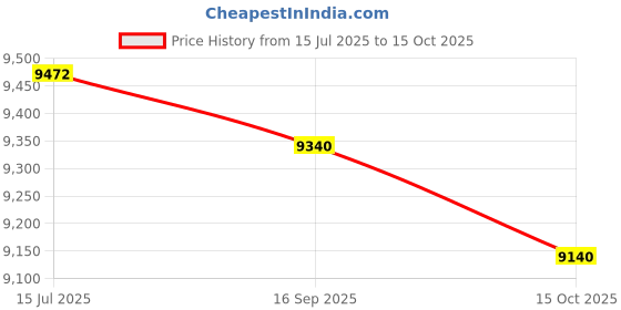 flipkart.com luminous Shakti Charge Neo 1750 Pro Shakti Charge Neo 1750 Pro Square Wave Inverter luminous Price History Graph from 15 Jul 2025 to 15 Oct 2025