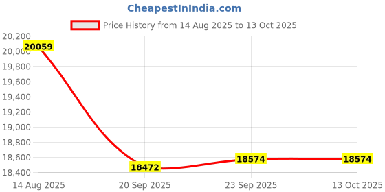 flipkart.com luminous Shakti Charge SC 18054 150Ah Tall Tubular Inverter Battery With Eco Watt Neo 900 Square Wave Inverter Tubular Inverter Battery luminous Price History Graph from 14 Aug 2025 to 12 Oct 2025