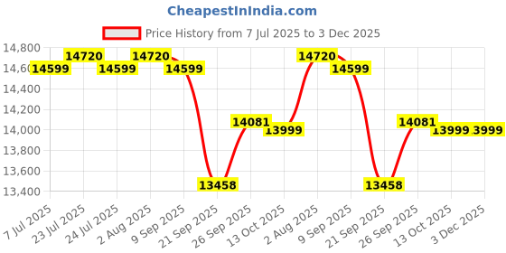 flipkart.com luminous Shakti Charge SC18060 Tall Tubular Inverter Battery luminous Price History Graph from 7 Jul 2025 to 2 Dec 2025