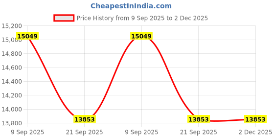flipkart.com luminous ShaktiCharge SC18054 150Ah Tall Tubular Battery Tubular Inverter Battery luminous Price History Graph from 9 Sep 2025 to 2 Dec 2025